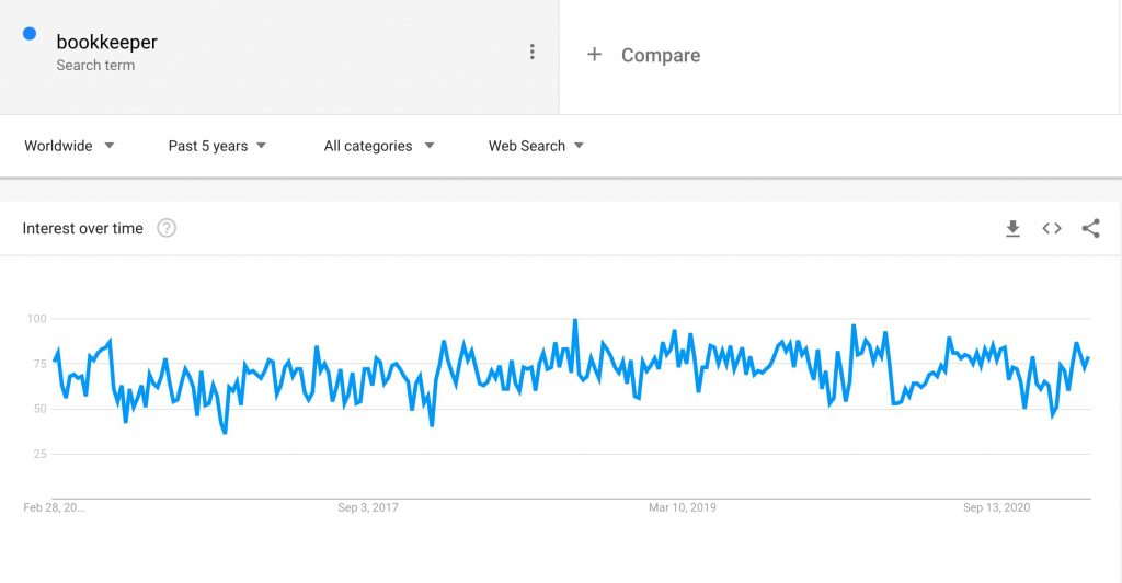 Bookkeeper - Google Trend - Past 5 Years