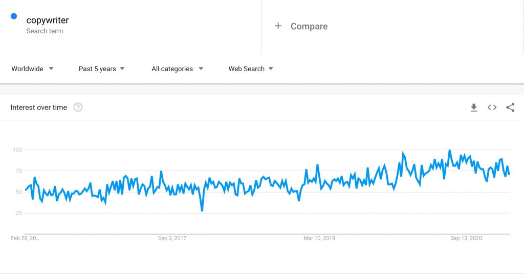 Copywriter - Google Trend - Past 5 Years