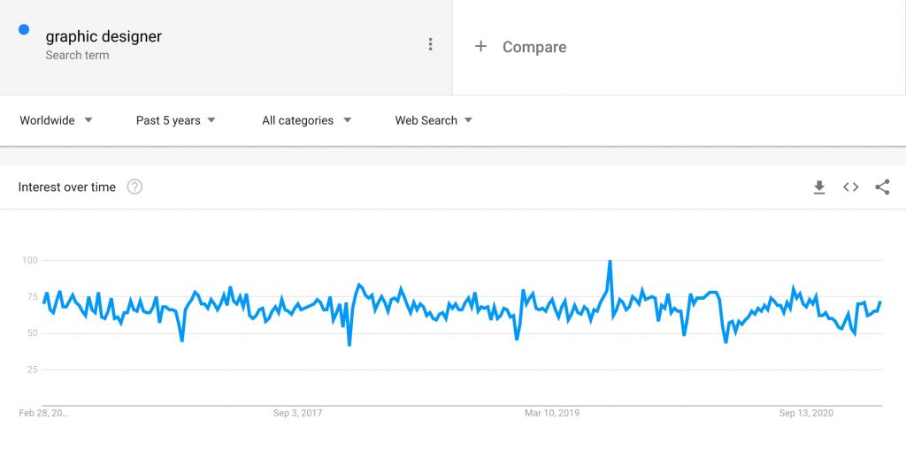 Graphic Design - Google Trend - Past 5 Years