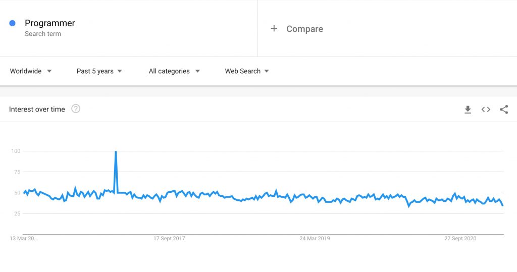 Programmer- Google Trend - Past 5 Years