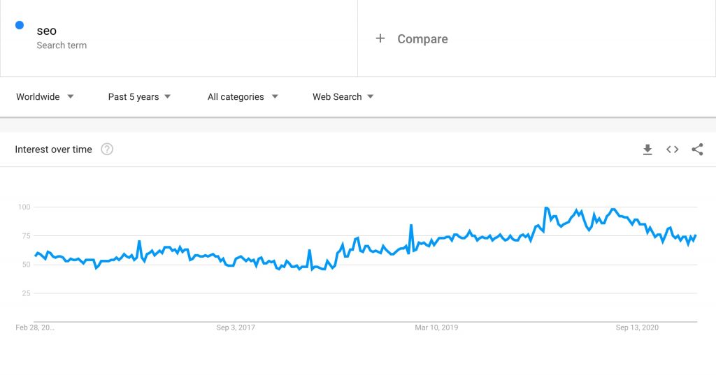 SEO Google - Google Trend - Past 5 Years