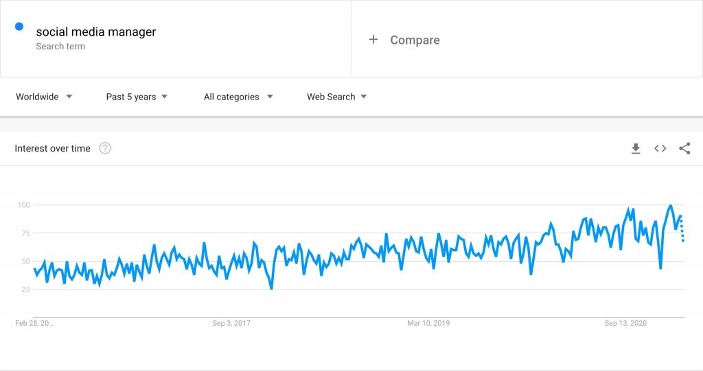 Social Media Manager - Google Trend - Past 5 Years