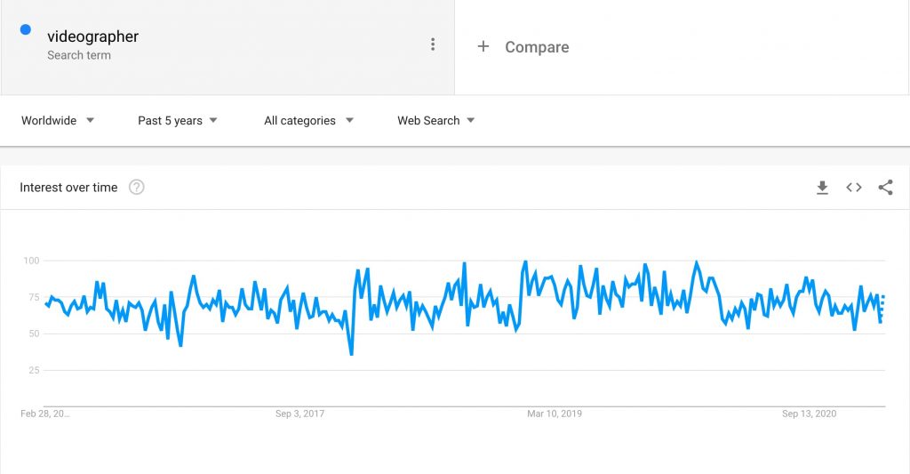Videographer - Google Trend - Past 5 Years