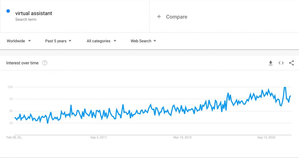 Virtual Assistant - Google Trend - Past 5 Years