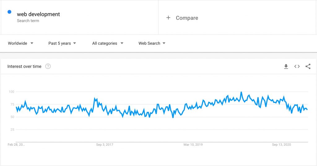 Web Development - Google Trend - Past 5 Years
