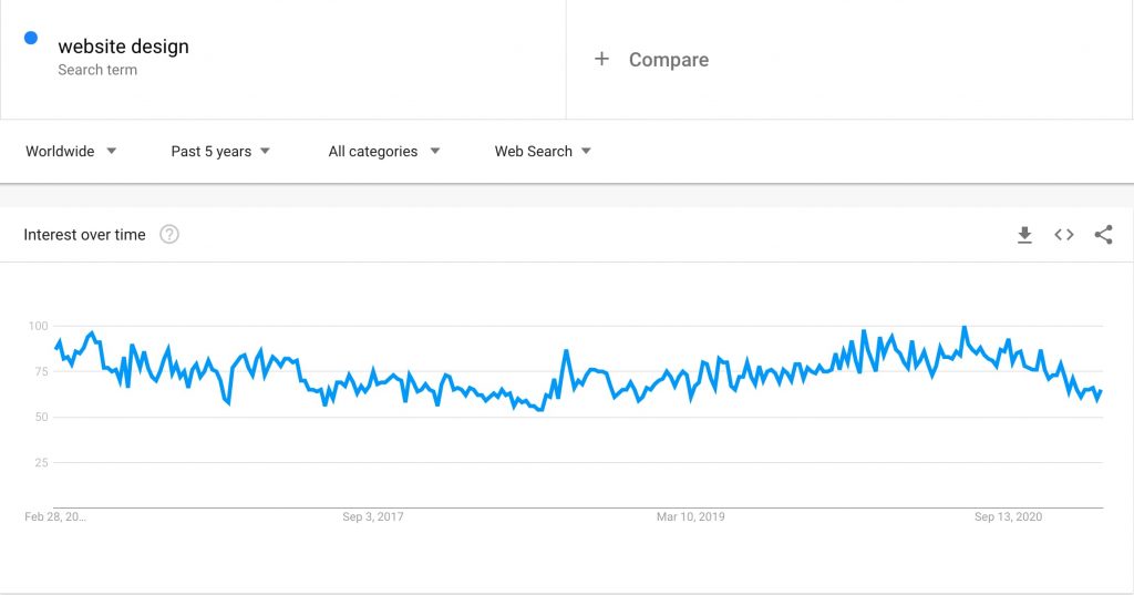 Website Design - Google Trend - Past 5 Years