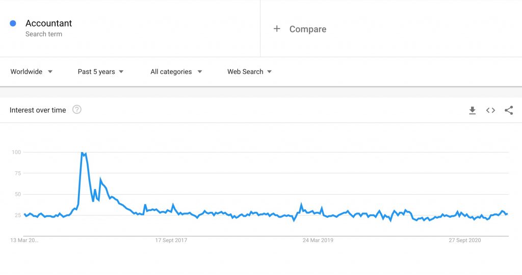 Accountant - Google Trend - Past 5 Years