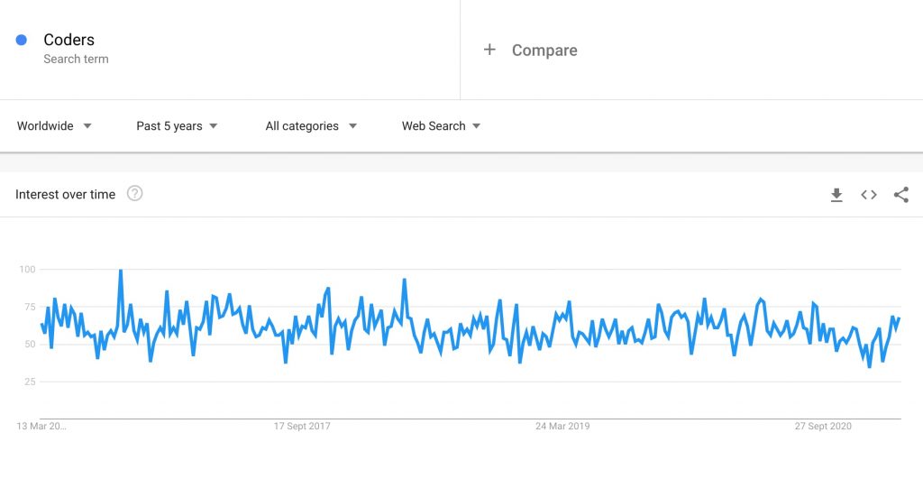 Coder - Google Trend - Past 5 Years