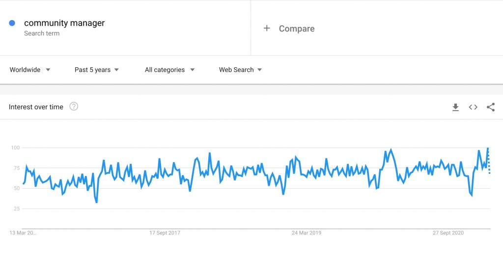 Community Manager - Google Trend - Past 5 Years