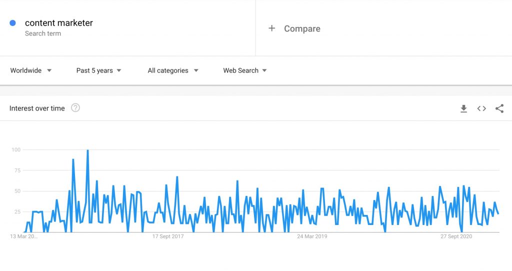 Content Marketer - Google Trend - Past 5 Years