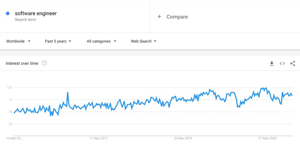 Software Engineer- Google Trend - Past 5 Years