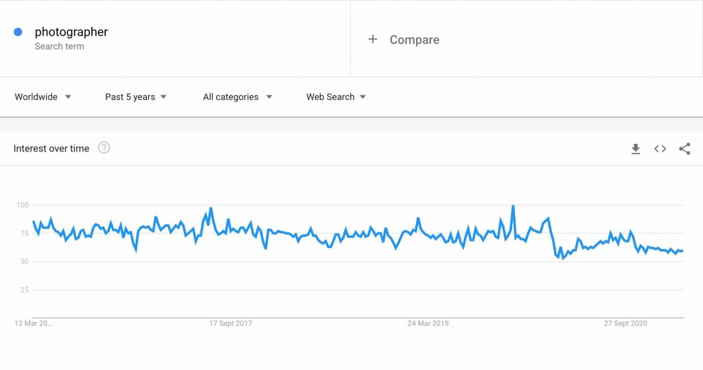 Photographer - Google Trend - Past 5 Years