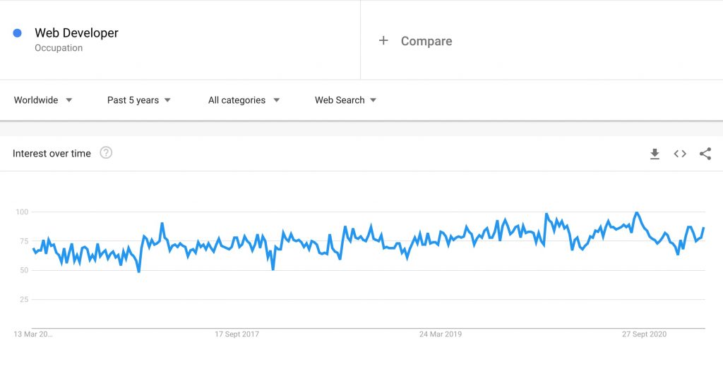 Web Developer- Google Trend - Past 5 Years